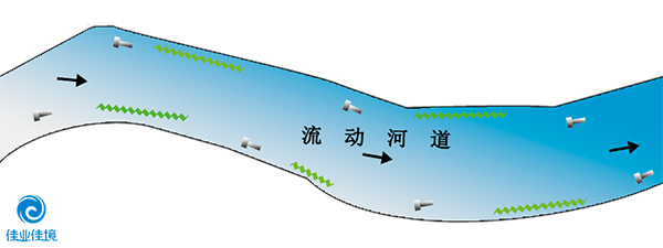 HDP工藝（針對流動(dòng)河流）