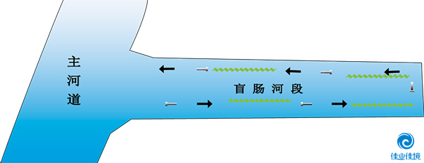 HDP工藝（針對非流動(dòng)河道）